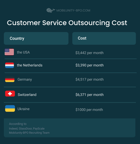 customer service outsourcing cost