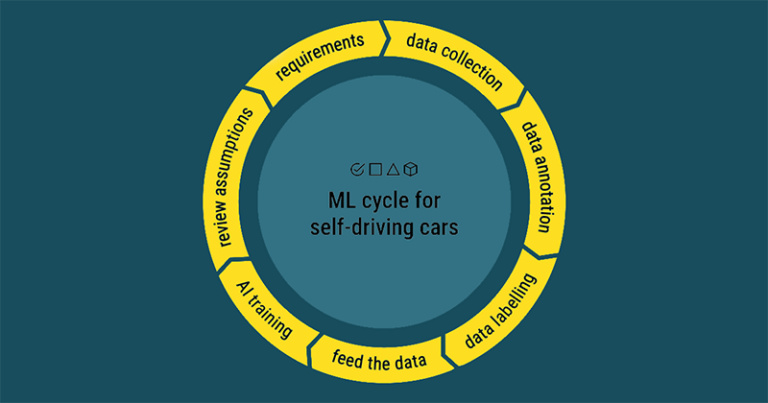 Autonomous Vehicle Annotation And Its Role | Mobilunity BPO